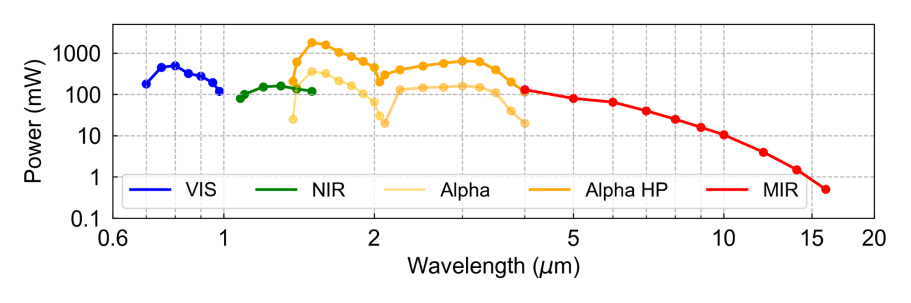 Alpha 100 fs spectral range