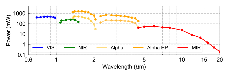 Alpha 1 ps spectral range