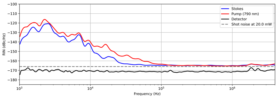 Measured relative intensity noise of Alpha CRS pump and Stokes versus frequency