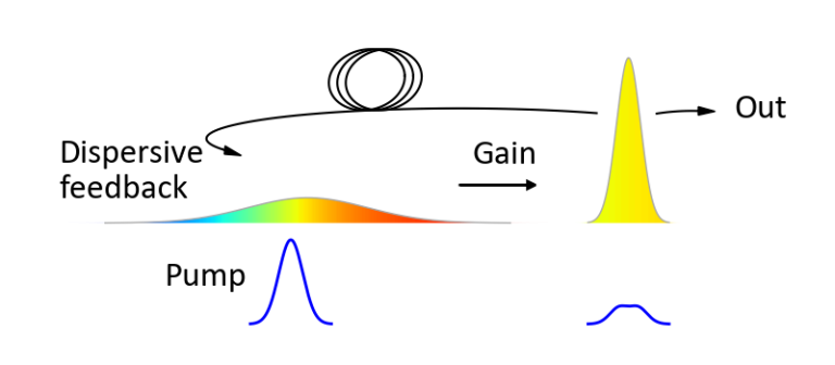 Sketch of the fiber-feedback OPO principle: a pump pulse is shaped by dispersive feedback through a fiber loop, then parametric gain in a nonlinear crystal produces the tunable output pulse