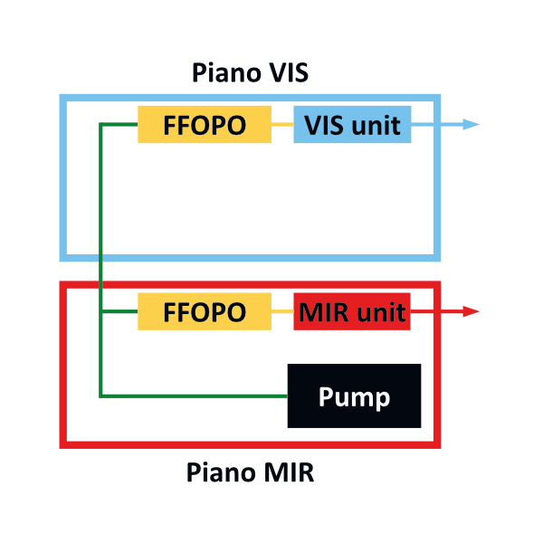 Piano dual branch system: synchronized Piano VIS and Piano MIR from one pump