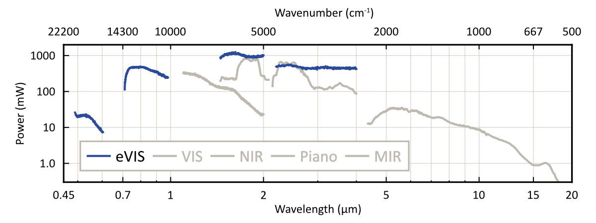 Piano eVIS tuning range: output power versus wavelength