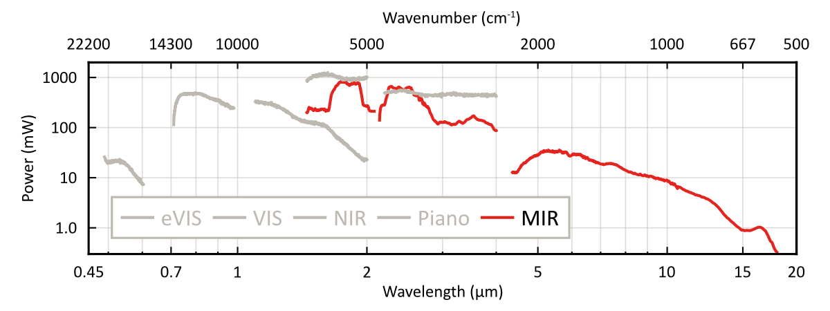 Piano MIR tuning range: output power versus wavelength