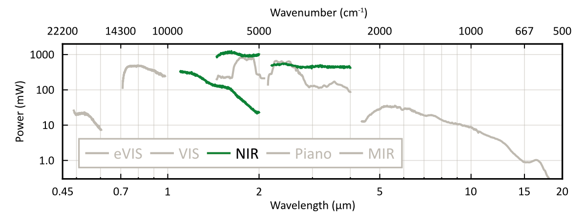 Piano NIR tuning range: output power versus wavelength
