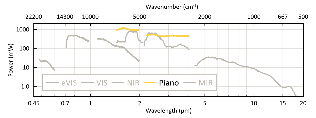 Piano tuning range: output power versus wavelength