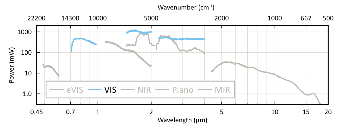 Piano VIS tuning range: output power versus wavelength