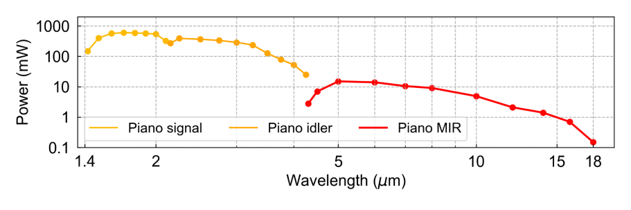 Piano spectral range