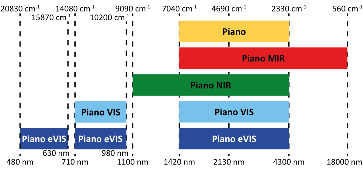 Piano units spectral coverage overview