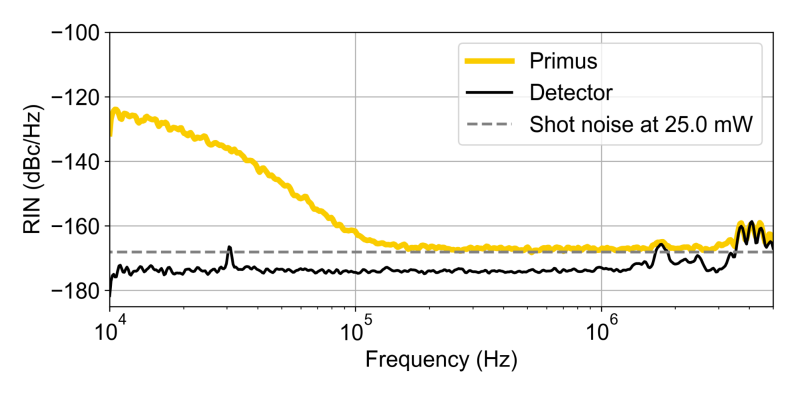 Primus relative intensity noise curve