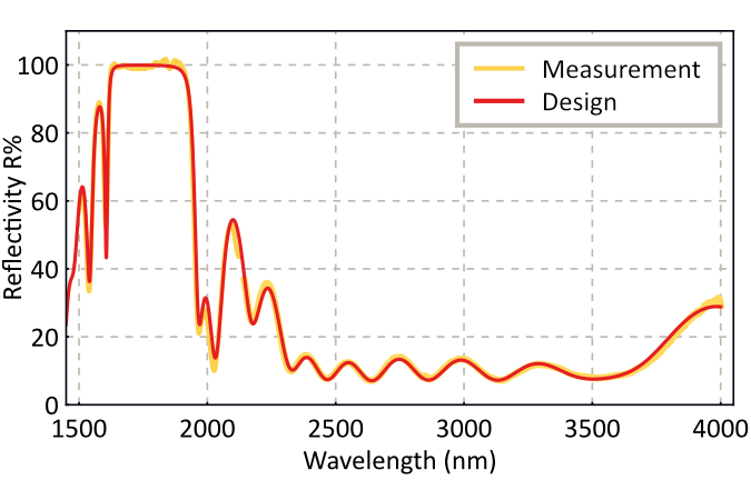 Test and measurement